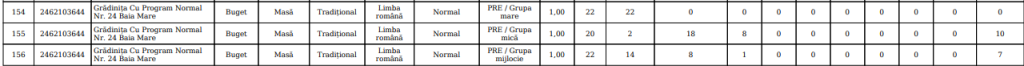 Locuri libere Grădinița cu Program Normal Nr. 24 Baia Mare